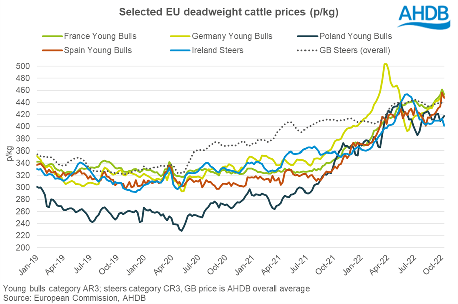 Graph showing weekly EU deadweight male cattle prices to 10 October 2022